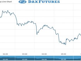 Dax Future Chart as on 24 Nov 2021