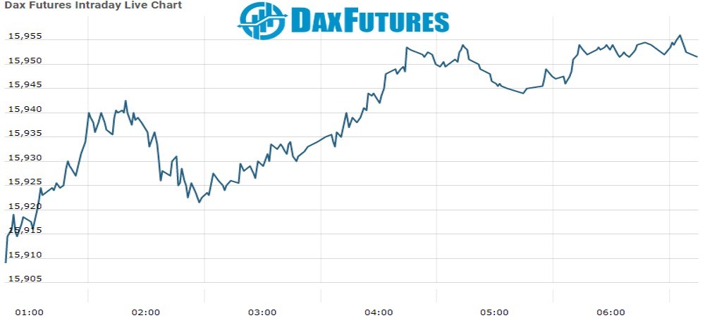 Dax Future Chart as on 25 Nov 2021