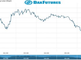 Dax Future Chart as on 29 Nov 2021