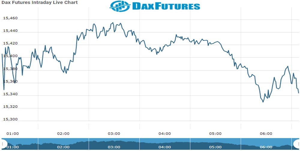 Dax Future Chart as on 29 Nov 2021