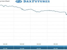 Dax Future Chart as on 30 Nov 2021