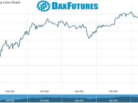 Dax Future Chart as on 01 Dec 2021