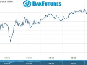 Dax Future Chart as on 06 dec 2021